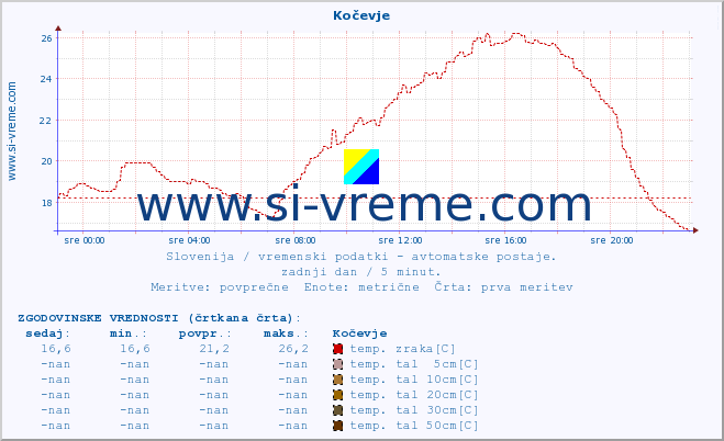 POVPREČJE :: Kočevje :: temp. zraka | vlaga | smer vetra | hitrost vetra | sunki vetra | tlak | padavine | sonce | temp. tal  5cm | temp. tal 10cm | temp. tal 20cm | temp. tal 30cm | temp. tal 50cm :: zadnji dan / 5 minut.