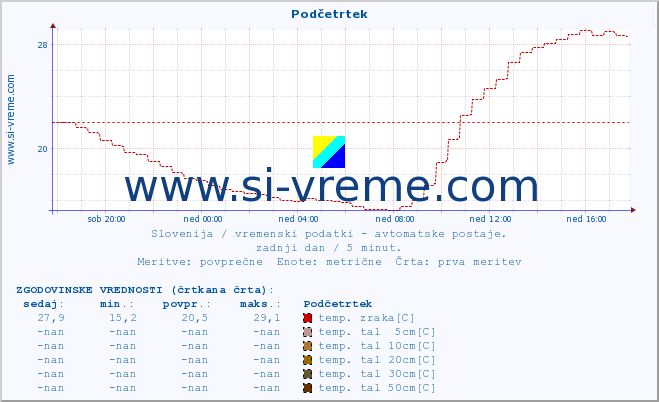 POVPREČJE :: Podčetrtek :: temp. zraka | vlaga | smer vetra | hitrost vetra | sunki vetra | tlak | padavine | sonce | temp. tal  5cm | temp. tal 10cm | temp. tal 20cm | temp. tal 30cm | temp. tal 50cm :: zadnji dan / 5 minut.