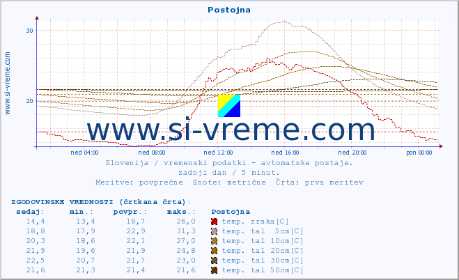 POVPREČJE :: Postojna :: temp. zraka | vlaga | smer vetra | hitrost vetra | sunki vetra | tlak | padavine | sonce | temp. tal  5cm | temp. tal 10cm | temp. tal 20cm | temp. tal 30cm | temp. tal 50cm :: zadnji dan / 5 minut.