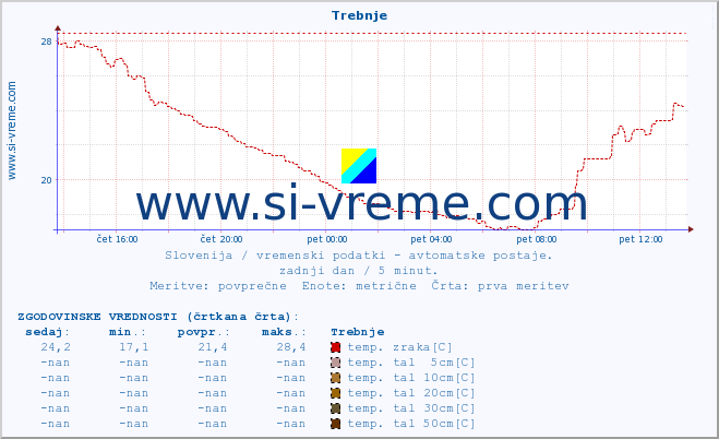 POVPREČJE :: Trebnje :: temp. zraka | vlaga | smer vetra | hitrost vetra | sunki vetra | tlak | padavine | sonce | temp. tal  5cm | temp. tal 10cm | temp. tal 20cm | temp. tal 30cm | temp. tal 50cm :: zadnji dan / 5 minut.