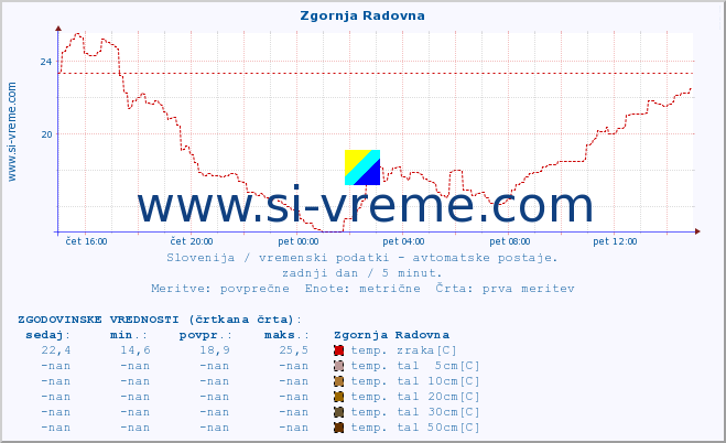 POVPREČJE :: Zgornja Radovna :: temp. zraka | vlaga | smer vetra | hitrost vetra | sunki vetra | tlak | padavine | sonce | temp. tal  5cm | temp. tal 10cm | temp. tal 20cm | temp. tal 30cm | temp. tal 50cm :: zadnji dan / 5 minut.