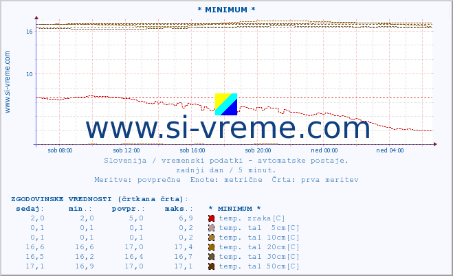 POVPREČJE :: * MINIMUM * :: temp. zraka | vlaga | smer vetra | hitrost vetra | sunki vetra | tlak | padavine | sonce | temp. tal  5cm | temp. tal 10cm | temp. tal 20cm | temp. tal 30cm | temp. tal 50cm :: zadnji dan / 5 minut.