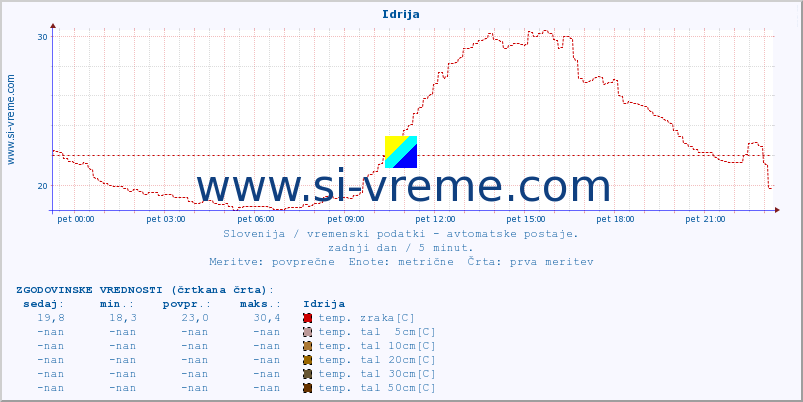 POVPREČJE :: Idrija :: temp. zraka | vlaga | smer vetra | hitrost vetra | sunki vetra | tlak | padavine | sonce | temp. tal  5cm | temp. tal 10cm | temp. tal 20cm | temp. tal 30cm | temp. tal 50cm :: zadnji dan / 5 minut.
