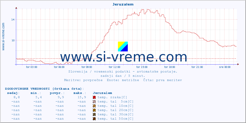 POVPREČJE :: Jeruzalem :: temp. zraka | vlaga | smer vetra | hitrost vetra | sunki vetra | tlak | padavine | sonce | temp. tal  5cm | temp. tal 10cm | temp. tal 20cm | temp. tal 30cm | temp. tal 50cm :: zadnji dan / 5 minut.