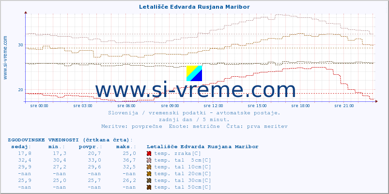 POVPREČJE :: Letališče Edvarda Rusjana Maribor :: temp. zraka | vlaga | smer vetra | hitrost vetra | sunki vetra | tlak | padavine | sonce | temp. tal  5cm | temp. tal 10cm | temp. tal 20cm | temp. tal 30cm | temp. tal 50cm :: zadnji dan / 5 minut.