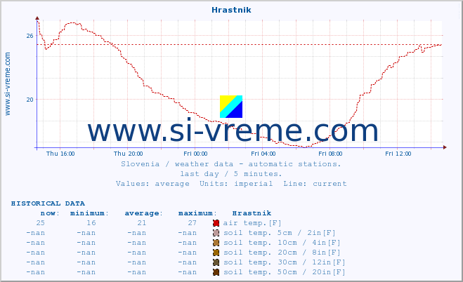  :: Hrastnik :: air temp. | humi- dity | wind dir. | wind speed | wind gusts | air pressure | precipi- tation | sun strength | soil temp. 5cm / 2in | soil temp. 10cm / 4in | soil temp. 20cm / 8in | soil temp. 30cm / 12in | soil temp. 50cm / 20in :: last day / 5 minutes.