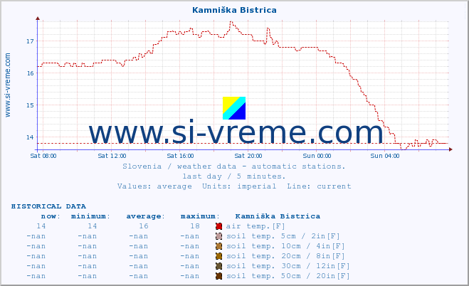  :: Kamniška Bistrica :: air temp. | humi- dity | wind dir. | wind speed | wind gusts | air pressure | precipi- tation | sun strength | soil temp. 5cm / 2in | soil temp. 10cm / 4in | soil temp. 20cm / 8in | soil temp. 30cm / 12in | soil temp. 50cm / 20in :: last day / 5 minutes.