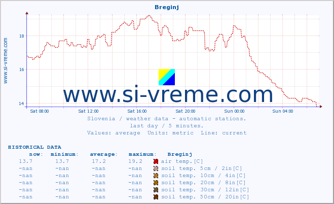  :: Breginj :: air temp. | humi- dity | wind dir. | wind speed | wind gusts | air pressure | precipi- tation | sun strength | soil temp. 5cm / 2in | soil temp. 10cm / 4in | soil temp. 20cm / 8in | soil temp. 30cm / 12in | soil temp. 50cm / 20in :: last day / 5 minutes.