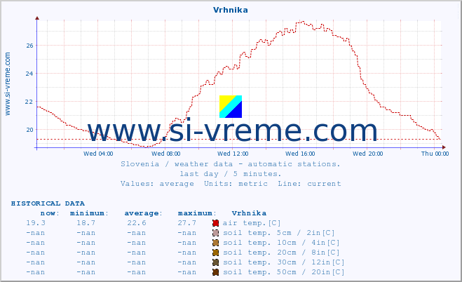  :: Vrhnika :: air temp. | humi- dity | wind dir. | wind speed | wind gusts | air pressure | precipi- tation | sun strength | soil temp. 5cm / 2in | soil temp. 10cm / 4in | soil temp. 20cm / 8in | soil temp. 30cm / 12in | soil temp. 50cm / 20in :: last day / 5 minutes.