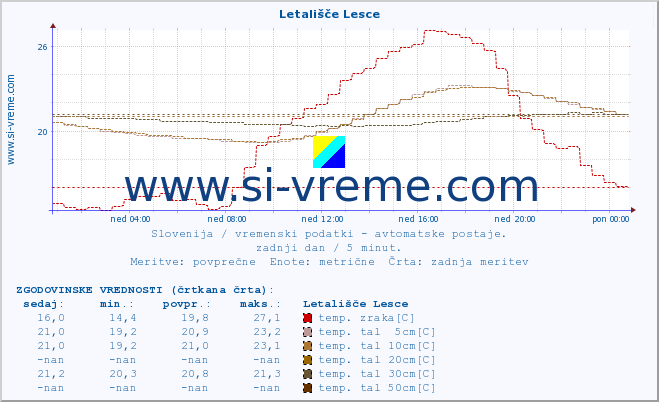 POVPREČJE :: Letališče Lesce :: temp. zraka | vlaga | smer vetra | hitrost vetra | sunki vetra | tlak | padavine | sonce | temp. tal  5cm | temp. tal 10cm | temp. tal 20cm | temp. tal 30cm | temp. tal 50cm :: zadnji dan / 5 minut.