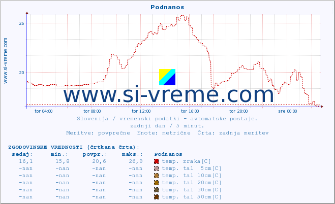 POVPREČJE :: Podnanos :: temp. zraka | vlaga | smer vetra | hitrost vetra | sunki vetra | tlak | padavine | sonce | temp. tal  5cm | temp. tal 10cm | temp. tal 20cm | temp. tal 30cm | temp. tal 50cm :: zadnji dan / 5 minut.