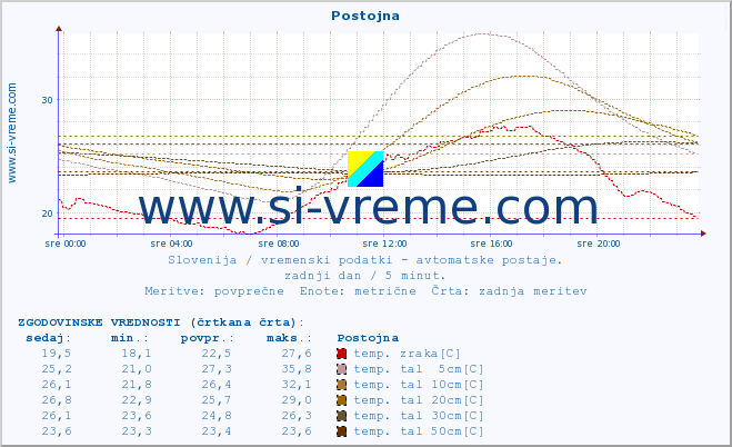 POVPREČJE :: Postojna :: temp. zraka | vlaga | smer vetra | hitrost vetra | sunki vetra | tlak | padavine | sonce | temp. tal  5cm | temp. tal 10cm | temp. tal 20cm | temp. tal 30cm | temp. tal 50cm :: zadnji dan / 5 minut.