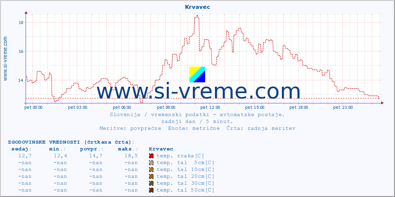 POVPREČJE :: Krvavec :: temp. zraka | vlaga | smer vetra | hitrost vetra | sunki vetra | tlak | padavine | sonce | temp. tal  5cm | temp. tal 10cm | temp. tal 20cm | temp. tal 30cm | temp. tal 50cm :: zadnji dan / 5 minut.