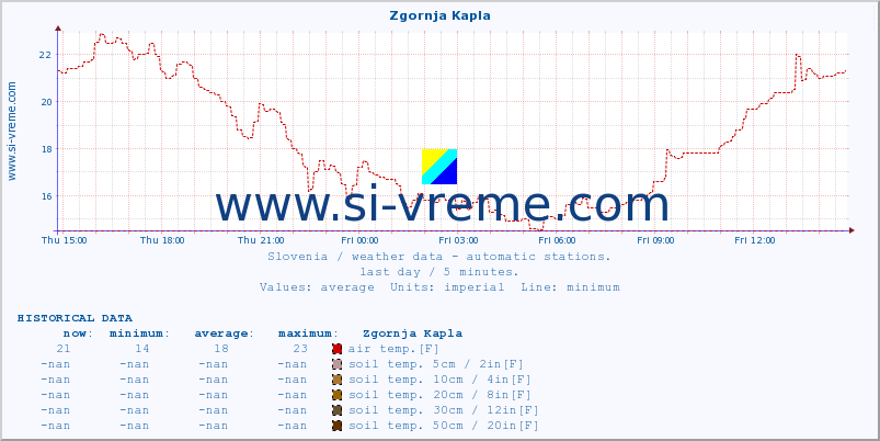  :: Zgornja Kapla :: air temp. | humi- dity | wind dir. | wind speed | wind gusts | air pressure | precipi- tation | sun strength | soil temp. 5cm / 2in | soil temp. 10cm / 4in | soil temp. 20cm / 8in | soil temp. 30cm / 12in | soil temp. 50cm / 20in :: last day / 5 minutes.