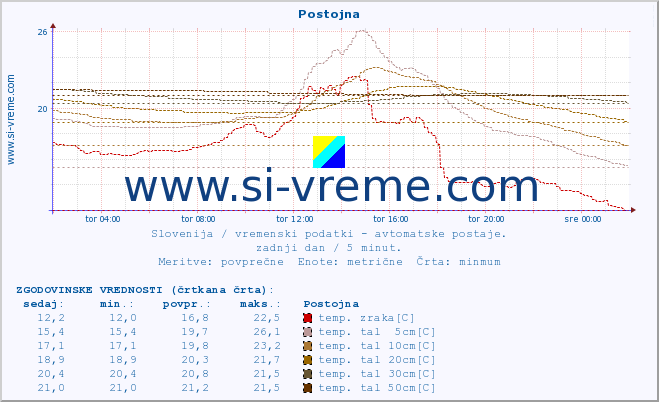 POVPREČJE :: Postojna :: temp. zraka | vlaga | smer vetra | hitrost vetra | sunki vetra | tlak | padavine | sonce | temp. tal  5cm | temp. tal 10cm | temp. tal 20cm | temp. tal 30cm | temp. tal 50cm :: zadnji dan / 5 minut.