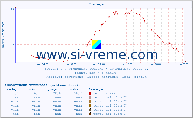 POVPREČJE :: Trebnje :: temp. zraka | vlaga | smer vetra | hitrost vetra | sunki vetra | tlak | padavine | sonce | temp. tal  5cm | temp. tal 10cm | temp. tal 20cm | temp. tal 30cm | temp. tal 50cm :: zadnji dan / 5 minut.