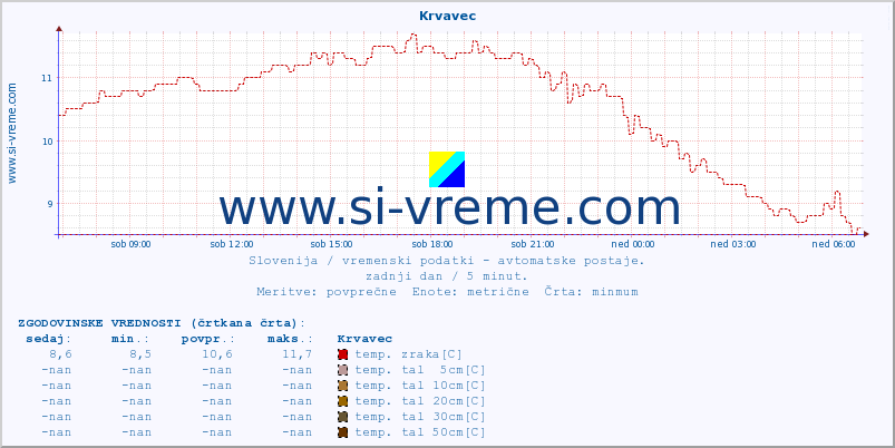 POVPREČJE :: Krvavec :: temp. zraka | vlaga | smer vetra | hitrost vetra | sunki vetra | tlak | padavine | sonce | temp. tal  5cm | temp. tal 10cm | temp. tal 20cm | temp. tal 30cm | temp. tal 50cm :: zadnji dan / 5 minut.