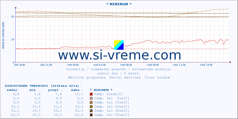 POVPREČJE :: * MINIMUM * :: temp. zraka | vlaga | smer vetra | hitrost vetra | sunki vetra | tlak | padavine | sonce | temp. tal  5cm | temp. tal 10cm | temp. tal 20cm | temp. tal 30cm | temp. tal 50cm :: zadnji dan / 5 minut.