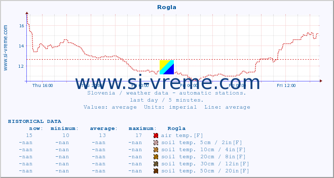  :: Rogla :: air temp. | humi- dity | wind dir. | wind speed | wind gusts | air pressure | precipi- tation | sun strength | soil temp. 5cm / 2in | soil temp. 10cm / 4in | soil temp. 20cm / 8in | soil temp. 30cm / 12in | soil temp. 50cm / 20in :: last day / 5 minutes.