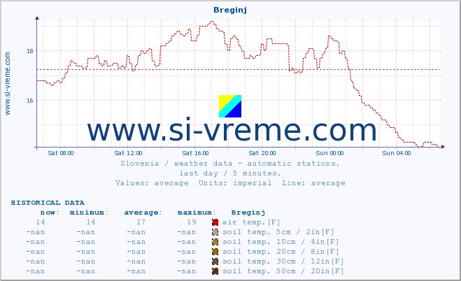  :: Breginj :: air temp. | humi- dity | wind dir. | wind speed | wind gusts | air pressure | precipi- tation | sun strength | soil temp. 5cm / 2in | soil temp. 10cm / 4in | soil temp. 20cm / 8in | soil temp. 30cm / 12in | soil temp. 50cm / 20in :: last day / 5 minutes.