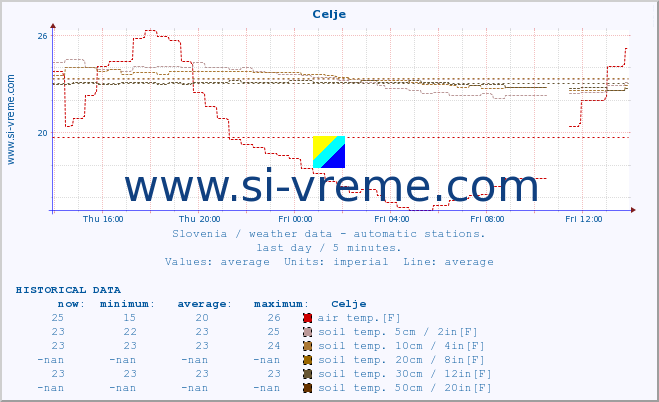  :: Celje :: air temp. | humi- dity | wind dir. | wind speed | wind gusts | air pressure | precipi- tation | sun strength | soil temp. 5cm / 2in | soil temp. 10cm / 4in | soil temp. 20cm / 8in | soil temp. 30cm / 12in | soil temp. 50cm / 20in :: last day / 5 minutes.