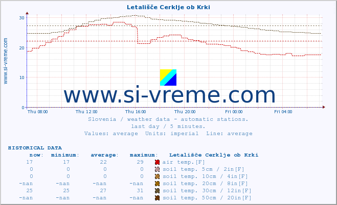  :: Letališče Cerklje ob Krki :: air temp. | humi- dity | wind dir. | wind speed | wind gusts | air pressure | precipi- tation | sun strength | soil temp. 5cm / 2in | soil temp. 10cm / 4in | soil temp. 20cm / 8in | soil temp. 30cm / 12in | soil temp. 50cm / 20in :: last day / 5 minutes.