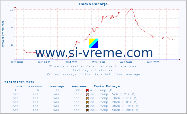  :: Hočko Pohorje :: air temp. | humi- dity | wind dir. | wind speed | wind gusts | air pressure | precipi- tation | sun strength | soil temp. 5cm / 2in | soil temp. 10cm / 4in | soil temp. 20cm / 8in | soil temp. 30cm / 12in | soil temp. 50cm / 20in :: last day / 5 minutes.