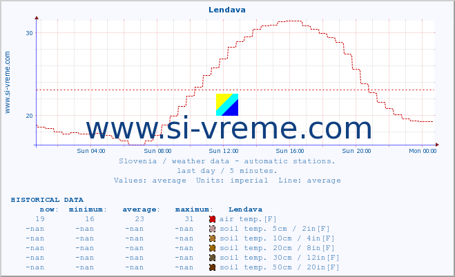  :: Lendava :: air temp. | humi- dity | wind dir. | wind speed | wind gusts | air pressure | precipi- tation | sun strength | soil temp. 5cm / 2in | soil temp. 10cm / 4in | soil temp. 20cm / 8in | soil temp. 30cm / 12in | soil temp. 50cm / 20in :: last day / 5 minutes.