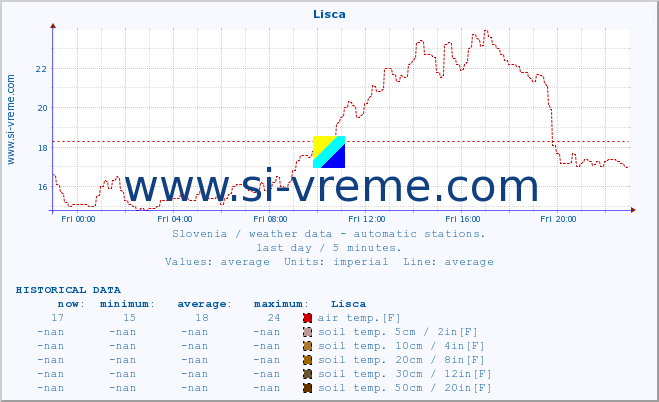  :: Lisca :: air temp. | humi- dity | wind dir. | wind speed | wind gusts | air pressure | precipi- tation | sun strength | soil temp. 5cm / 2in | soil temp. 10cm / 4in | soil temp. 20cm / 8in | soil temp. 30cm / 12in | soil temp. 50cm / 20in :: last day / 5 minutes.