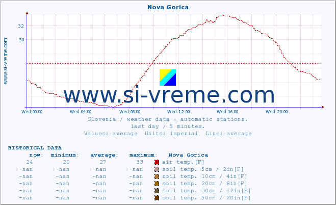  :: Nova Gorica :: air temp. | humi- dity | wind dir. | wind speed | wind gusts | air pressure | precipi- tation | sun strength | soil temp. 5cm / 2in | soil temp. 10cm / 4in | soil temp. 20cm / 8in | soil temp. 30cm / 12in | soil temp. 50cm / 20in :: last day / 5 minutes.