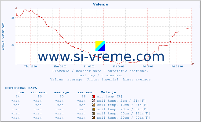  :: Velenje :: air temp. | humi- dity | wind dir. | wind speed | wind gusts | air pressure | precipi- tation | sun strength | soil temp. 5cm / 2in | soil temp. 10cm / 4in | soil temp. 20cm / 8in | soil temp. 30cm / 12in | soil temp. 50cm / 20in :: last day / 5 minutes.