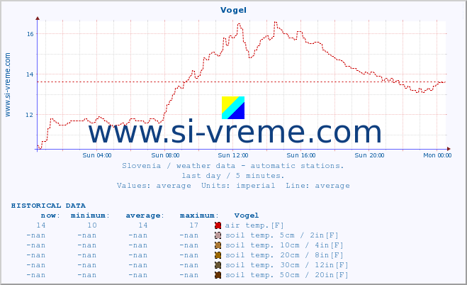  :: Vogel :: air temp. | humi- dity | wind dir. | wind speed | wind gusts | air pressure | precipi- tation | sun strength | soil temp. 5cm / 2in | soil temp. 10cm / 4in | soil temp. 20cm / 8in | soil temp. 30cm / 12in | soil temp. 50cm / 20in :: last day / 5 minutes.