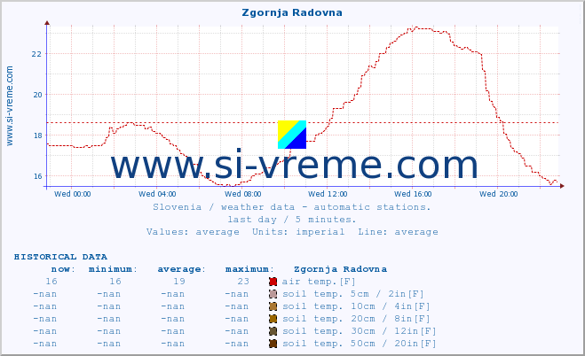  :: Zgornja Radovna :: air temp. | humi- dity | wind dir. | wind speed | wind gusts | air pressure | precipi- tation | sun strength | soil temp. 5cm / 2in | soil temp. 10cm / 4in | soil temp. 20cm / 8in | soil temp. 30cm / 12in | soil temp. 50cm / 20in :: last day / 5 minutes.