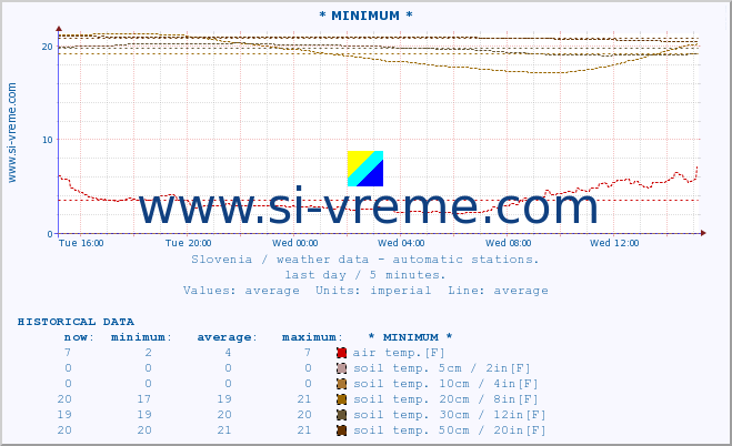  :: * MINIMUM* :: air temp. | humi- dity | wind dir. | wind speed | wind gusts | air pressure | precipi- tation | sun strength | soil temp. 5cm / 2in | soil temp. 10cm / 4in | soil temp. 20cm / 8in | soil temp. 30cm / 12in | soil temp. 50cm / 20in :: last day / 5 minutes.
