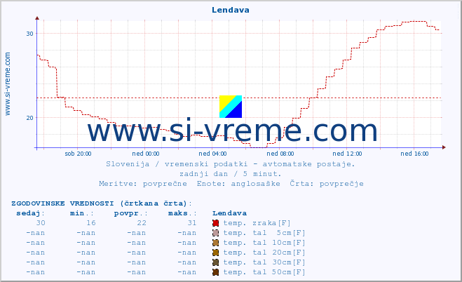 POVPREČJE :: Lendava :: temp. zraka | vlaga | smer vetra | hitrost vetra | sunki vetra | tlak | padavine | sonce | temp. tal  5cm | temp. tal 10cm | temp. tal 20cm | temp. tal 30cm | temp. tal 50cm :: zadnji dan / 5 minut.