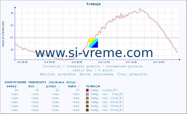 POVPREČJE :: Trebnje :: temp. zraka | vlaga | smer vetra | hitrost vetra | sunki vetra | tlak | padavine | sonce | temp. tal  5cm | temp. tal 10cm | temp. tal 20cm | temp. tal 30cm | temp. tal 50cm :: zadnji dan / 5 minut.