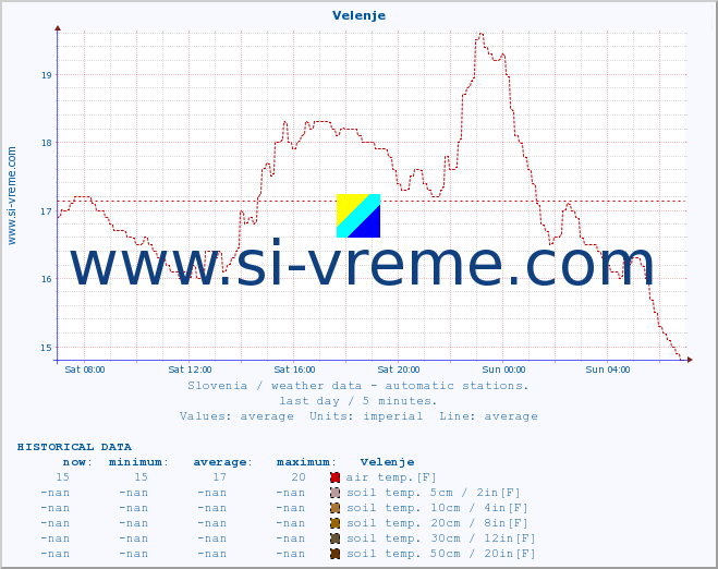  :: Velenje :: air temp. | humi- dity | wind dir. | wind speed | wind gusts | air pressure | precipi- tation | sun strength | soil temp. 5cm / 2in | soil temp. 10cm / 4in | soil temp. 20cm / 8in | soil temp. 30cm / 12in | soil temp. 50cm / 20in :: last day / 5 minutes.