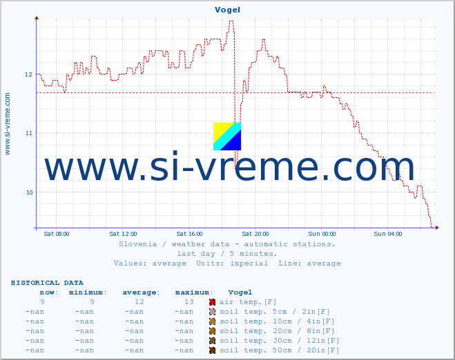  :: Vogel :: air temp. | humi- dity | wind dir. | wind speed | wind gusts | air pressure | precipi- tation | sun strength | soil temp. 5cm / 2in | soil temp. 10cm / 4in | soil temp. 20cm / 8in | soil temp. 30cm / 12in | soil temp. 50cm / 20in :: last day / 5 minutes.