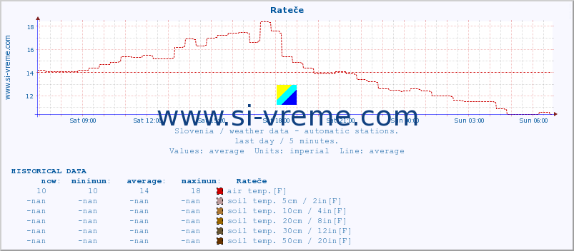  :: Rateče :: air temp. | humi- dity | wind dir. | wind speed | wind gusts | air pressure | precipi- tation | sun strength | soil temp. 5cm / 2in | soil temp. 10cm / 4in | soil temp. 20cm / 8in | soil temp. 30cm / 12in | soil temp. 50cm / 20in :: last day / 5 minutes.