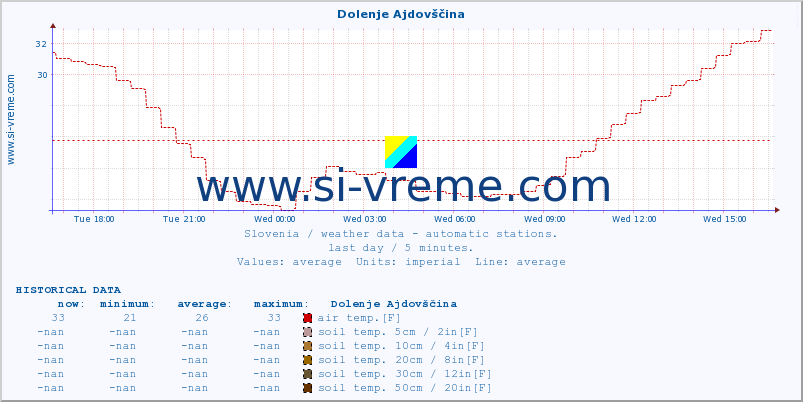  :: Dolenje Ajdovščina :: air temp. | humi- dity | wind dir. | wind speed | wind gusts | air pressure | precipi- tation | sun strength | soil temp. 5cm / 2in | soil temp. 10cm / 4in | soil temp. 20cm / 8in | soil temp. 30cm / 12in | soil temp. 50cm / 20in :: last day / 5 minutes.