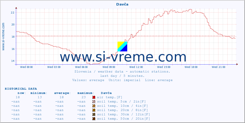  :: Davča :: air temp. | humi- dity | wind dir. | wind speed | wind gusts | air pressure | precipi- tation | sun strength | soil temp. 5cm / 2in | soil temp. 10cm / 4in | soil temp. 20cm / 8in | soil temp. 30cm / 12in | soil temp. 50cm / 20in :: last day / 5 minutes.