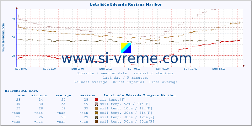  :: Letališče Edvarda Rusjana Maribor :: air temp. | humi- dity | wind dir. | wind speed | wind gusts | air pressure | precipi- tation | sun strength | soil temp. 5cm / 2in | soil temp. 10cm / 4in | soil temp. 20cm / 8in | soil temp. 30cm / 12in | soil temp. 50cm / 20in :: last day / 5 minutes.