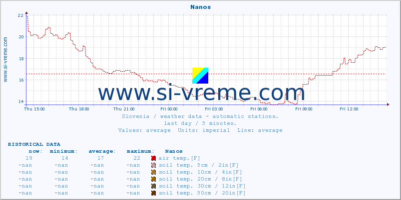  :: Nanos :: air temp. | humi- dity | wind dir. | wind speed | wind gusts | air pressure | precipi- tation | sun strength | soil temp. 5cm / 2in | soil temp. 10cm / 4in | soil temp. 20cm / 8in | soil temp. 30cm / 12in | soil temp. 50cm / 20in :: last day / 5 minutes.