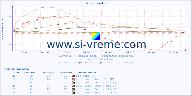  :: Novo mesto :: air temp. | humi- dity | wind dir. | wind speed | wind gusts | air pressure | precipi- tation | sun strength | soil temp. 5cm / 2in | soil temp. 10cm / 4in | soil temp. 20cm / 8in | soil temp. 30cm / 12in | soil temp. 50cm / 20in :: last day / 5 minutes.