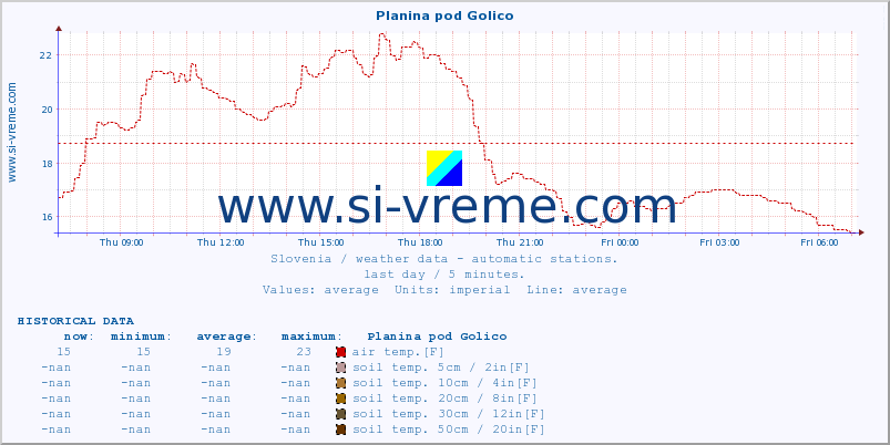  :: Planina pod Golico :: air temp. | humi- dity | wind dir. | wind speed | wind gusts | air pressure | precipi- tation | sun strength | soil temp. 5cm / 2in | soil temp. 10cm / 4in | soil temp. 20cm / 8in | soil temp. 30cm / 12in | soil temp. 50cm / 20in :: last day / 5 minutes.