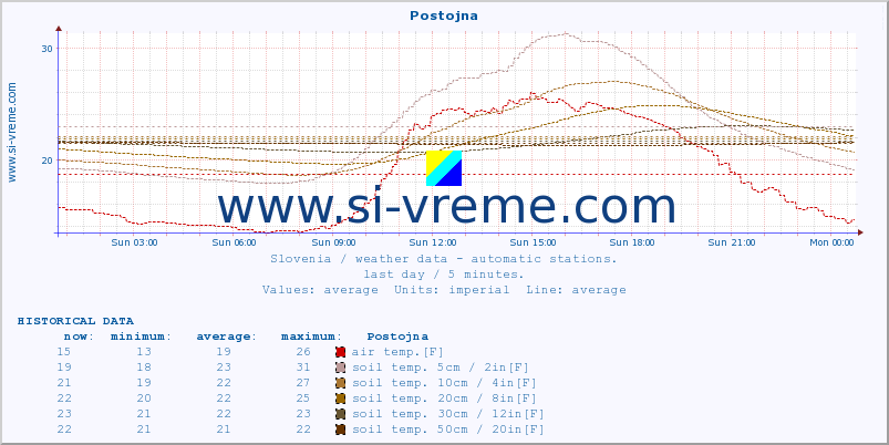  :: Postojna :: air temp. | humi- dity | wind dir. | wind speed | wind gusts | air pressure | precipi- tation | sun strength | soil temp. 5cm / 2in | soil temp. 10cm / 4in | soil temp. 20cm / 8in | soil temp. 30cm / 12in | soil temp. 50cm / 20in :: last day / 5 minutes.