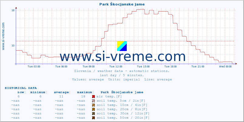  :: Park Škocjanske jame :: air temp. | humi- dity | wind dir. | wind speed | wind gusts | air pressure | precipi- tation | sun strength | soil temp. 5cm / 2in | soil temp. 10cm / 4in | soil temp. 20cm / 8in | soil temp. 30cm / 12in | soil temp. 50cm / 20in :: last day / 5 minutes.