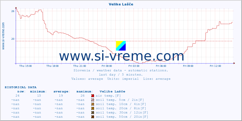  :: Velike Lašče :: air temp. | humi- dity | wind dir. | wind speed | wind gusts | air pressure | precipi- tation | sun strength | soil temp. 5cm / 2in | soil temp. 10cm / 4in | soil temp. 20cm / 8in | soil temp. 30cm / 12in | soil temp. 50cm / 20in :: last day / 5 minutes.