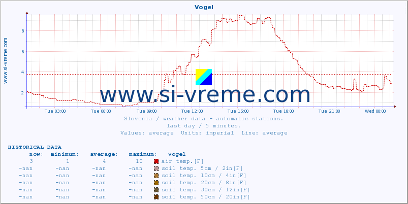  :: Vogel :: air temp. | humi- dity | wind dir. | wind speed | wind gusts | air pressure | precipi- tation | sun strength | soil temp. 5cm / 2in | soil temp. 10cm / 4in | soil temp. 20cm / 8in | soil temp. 30cm / 12in | soil temp. 50cm / 20in :: last day / 5 minutes.