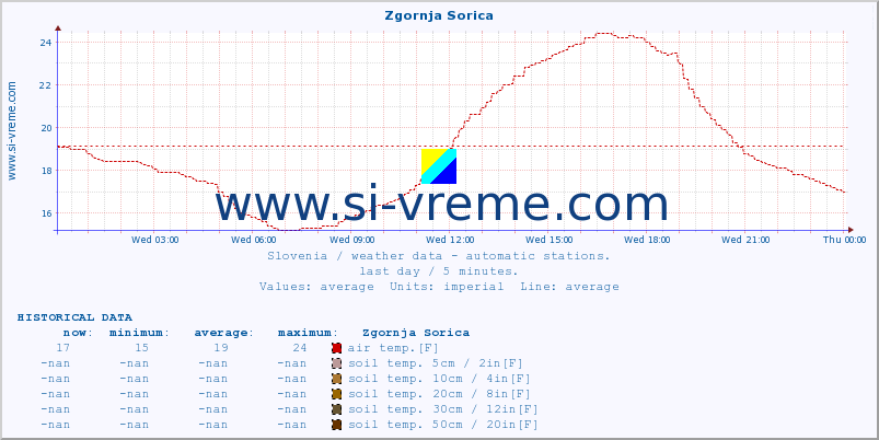  :: Zgornja Sorica :: air temp. | humi- dity | wind dir. | wind speed | wind gusts | air pressure | precipi- tation | sun strength | soil temp. 5cm / 2in | soil temp. 10cm / 4in | soil temp. 20cm / 8in | soil temp. 30cm / 12in | soil temp. 50cm / 20in :: last day / 5 minutes.